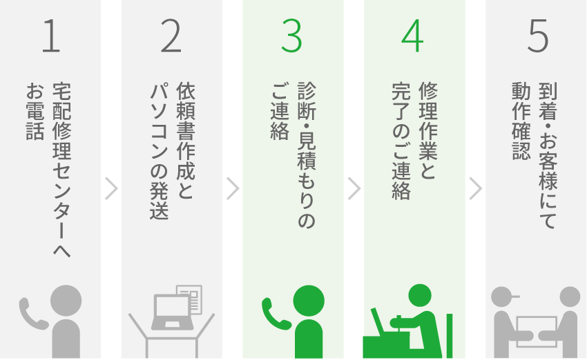 宅配修理ご依頼の流れ