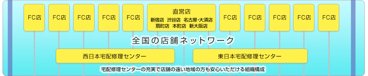 組織図