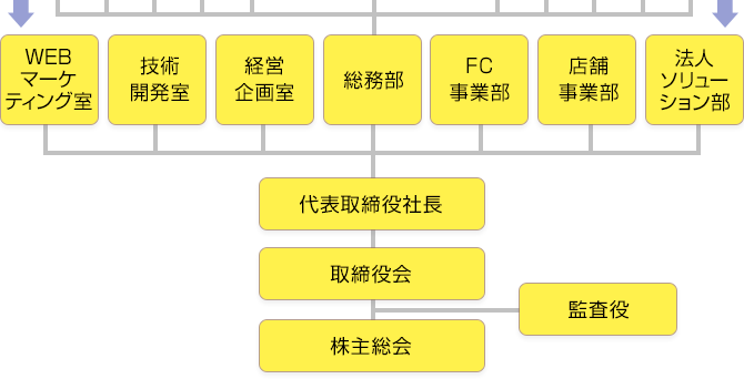 組織図
