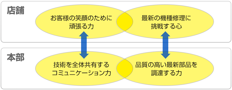 パソコンドック24の技術を支えているもの